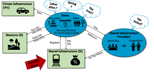 Political Economy of Shared Infrastructure Model Overview
