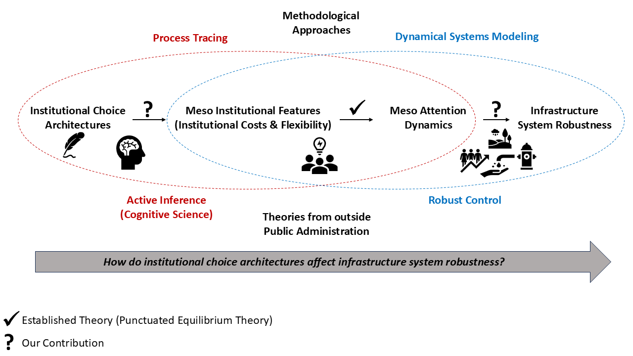 Institutional Choice Architectures Model Overview