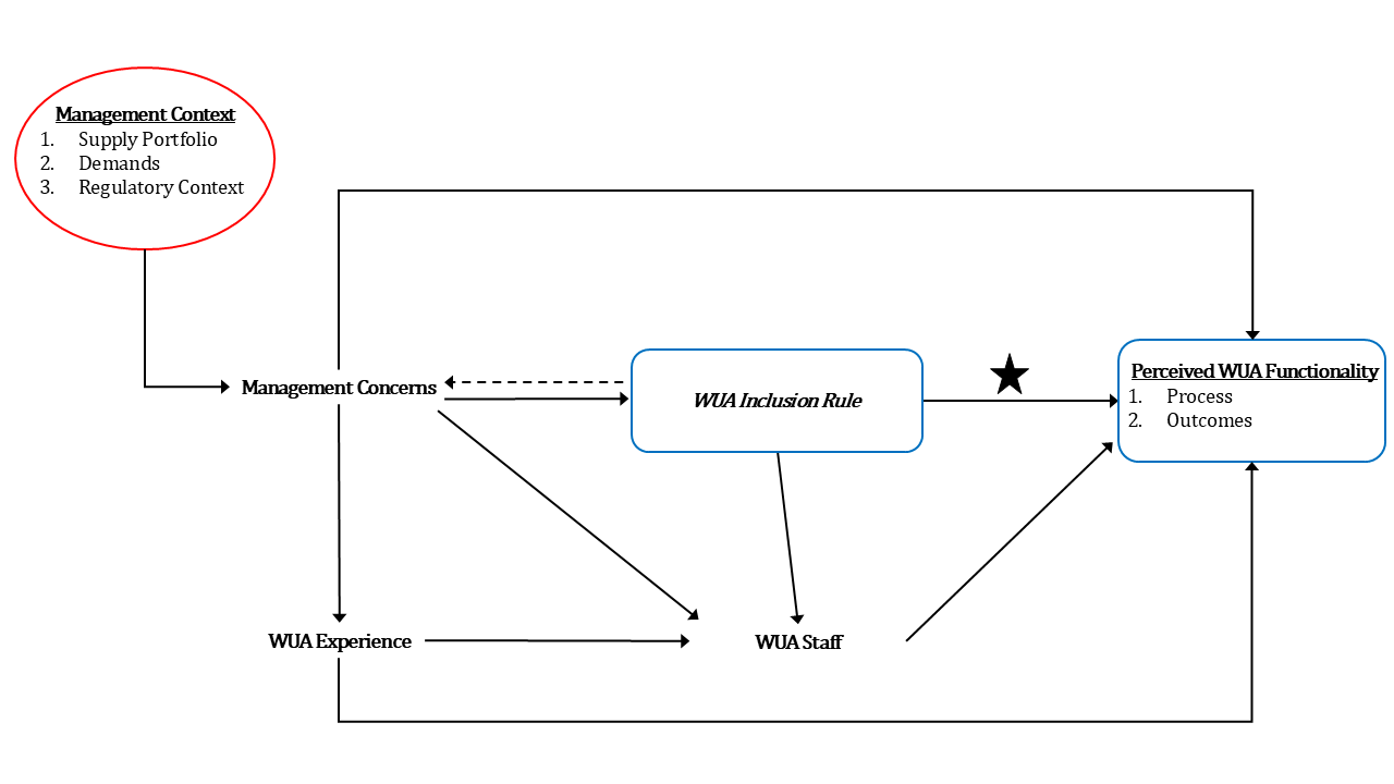 WUA Approach